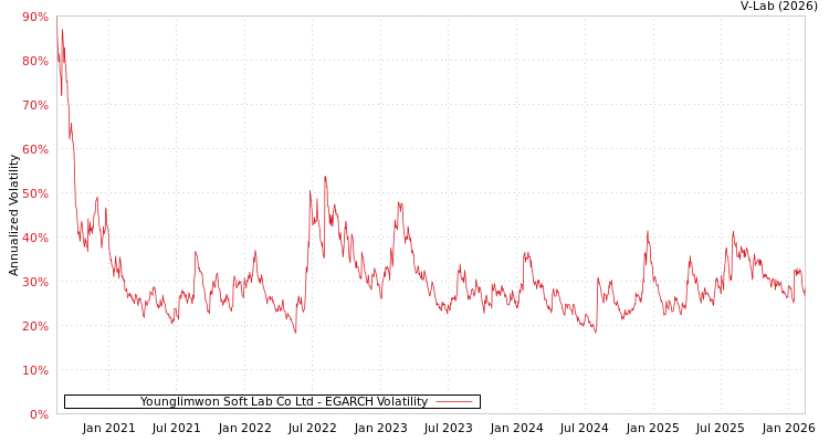 graph of Younglimwon Soft Lab Co Ltd EGARCH