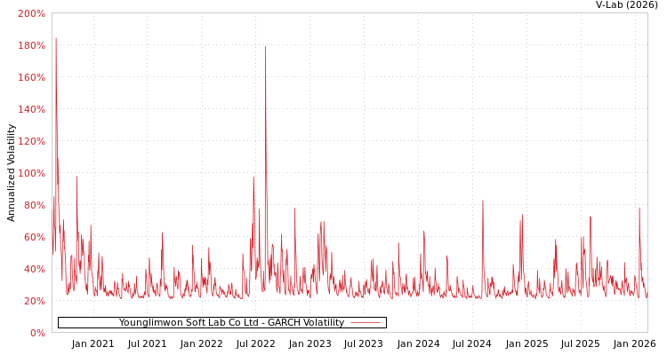 graph of Younglimwon Soft Lab Co Ltd GARCH