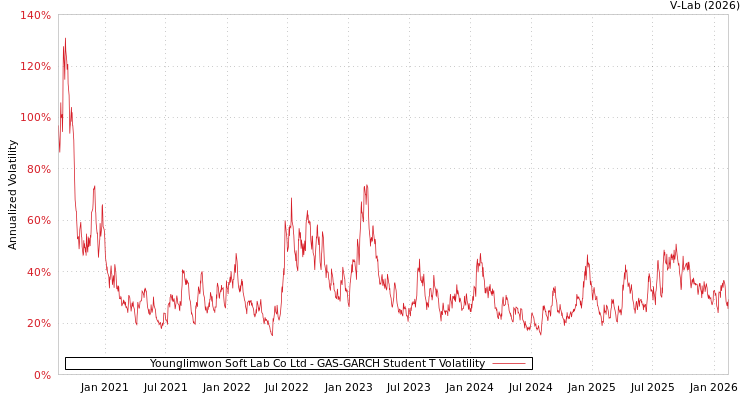 graph of Younglimwon Soft Lab Co Ltd GAS-GARCH-T