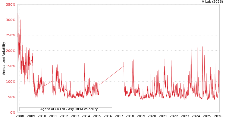 graph of Agent AI Co Ltd AMEM
