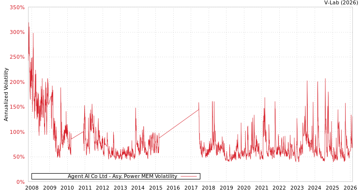 graph of Agent AI Co Ltd APMEM
