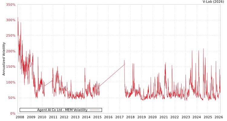 graph of Agent AI Co Ltd MEM
