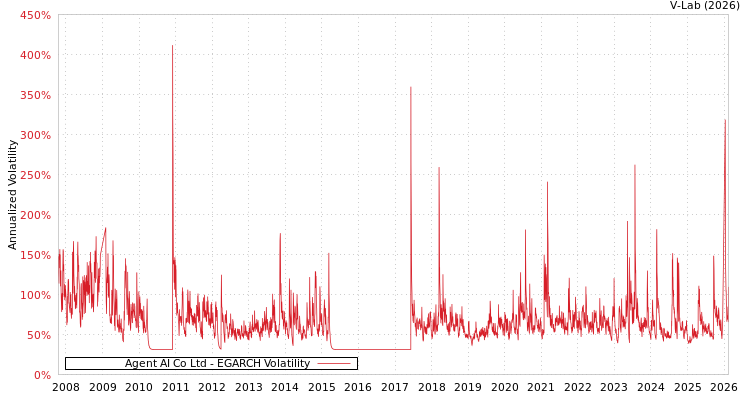 graph of Agent AI Co Ltd EGARCH