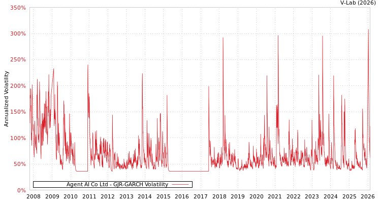 graph of Agent AI Co Ltd GJR-GARCH