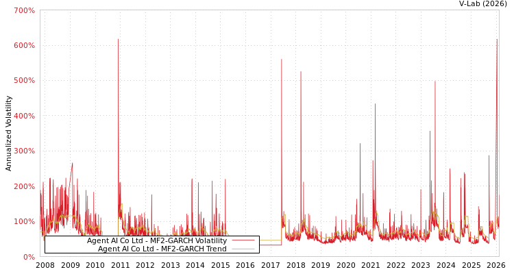 graph of Agent AI Co Ltd MF2-GARCH