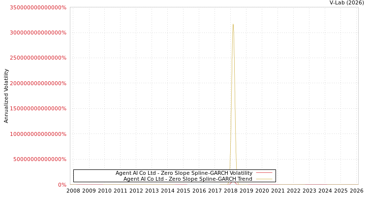 graph of Agent AI Co Ltd S0GARCH