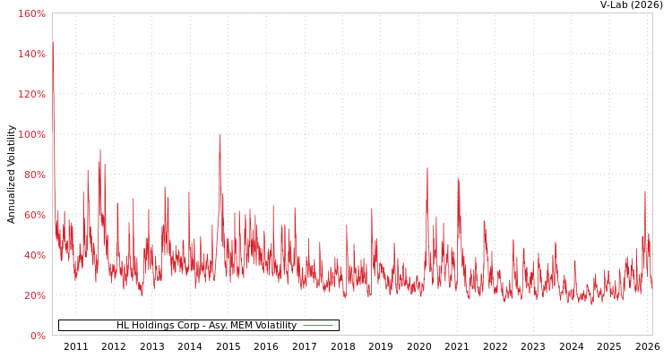 graph of HL Holdings Corp AMEM