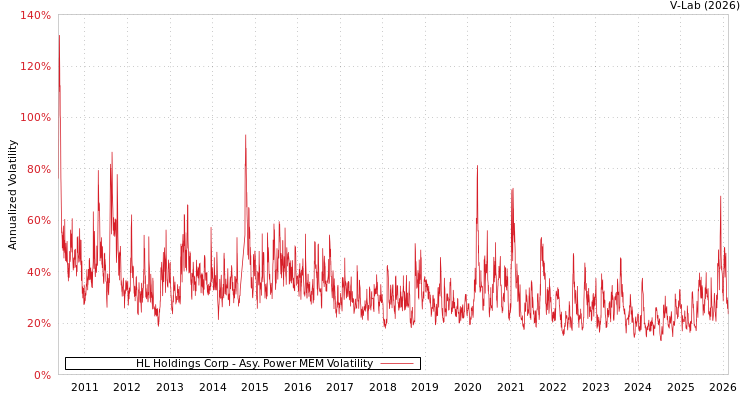 graph of HL Holdings Corp APMEM