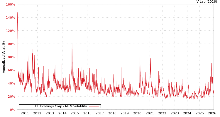 graph of HL Holdings Corp MEM