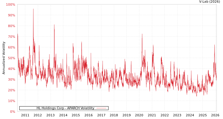graph of HL Holdings Corp APARCH