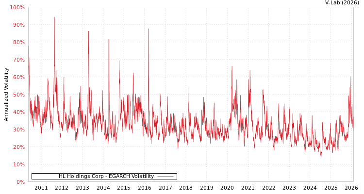 graph of HL Holdings Corp EGARCH