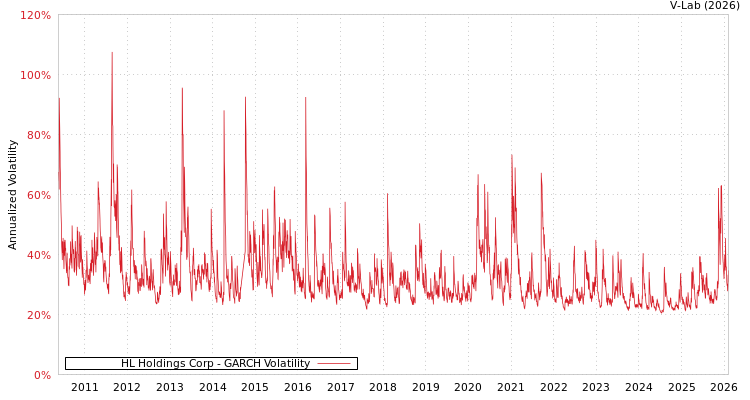 graph of HL Holdings Corp GARCH