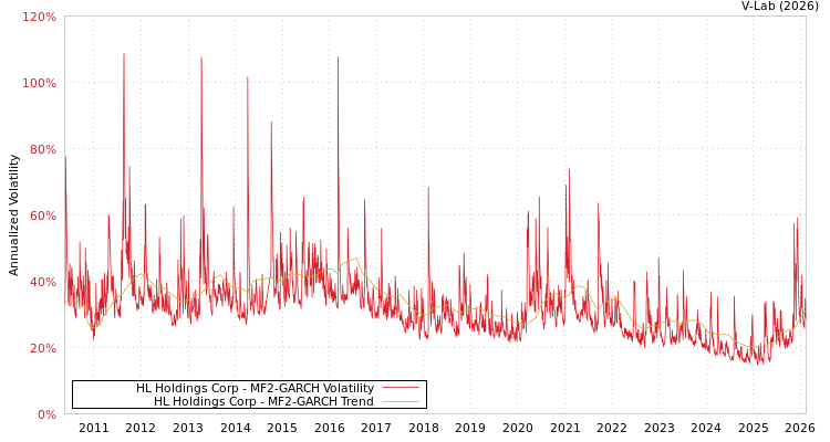 graph of HL Holdings Corp MF2-GARCH