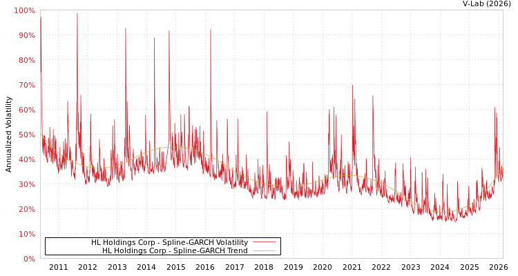 graph of HL Holdings Corp SGARCH