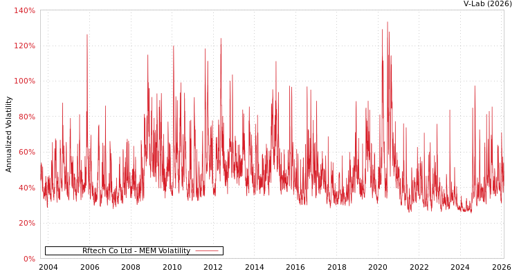 graph of Rftech Co Ltd MEM