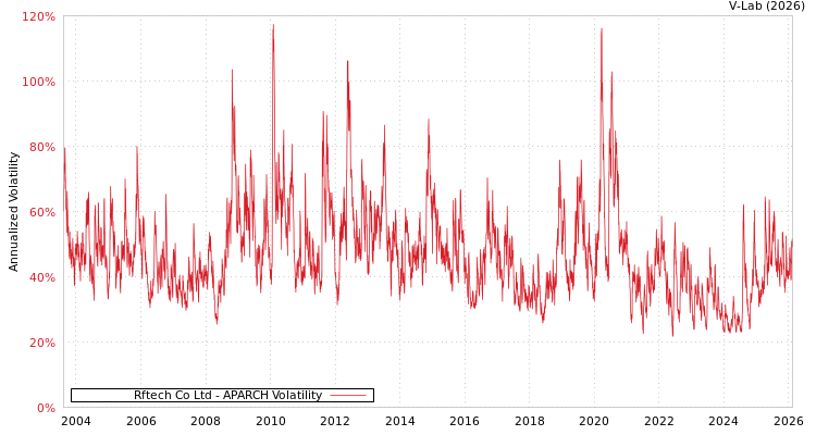 graph of Rftech Co Ltd APARCH