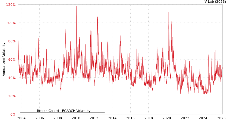 graph of Rftech Co Ltd EGARCH