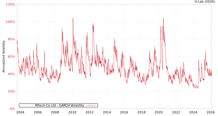 graph of Rftech Co Ltd GARCH