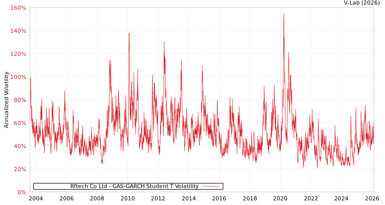 graph of Rftech Co Ltd GAS-GARCH-T