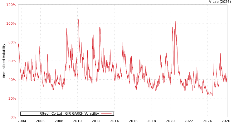 graph of Rftech Co Ltd GJR-GARCH