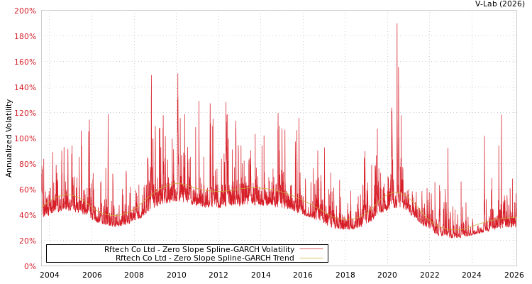 graph of Rftech Co Ltd S0GARCH