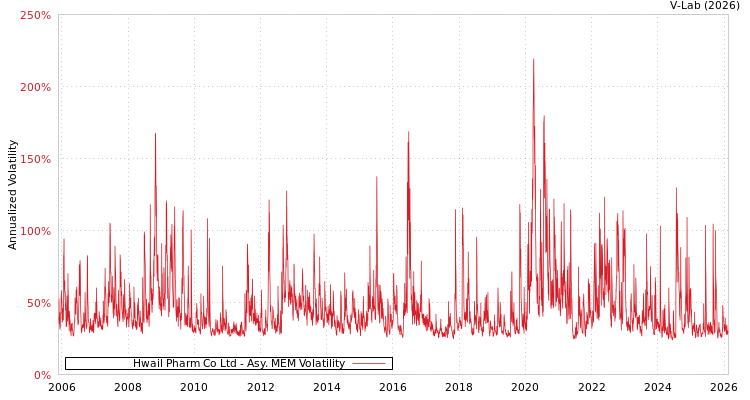 graph of Hwail Pharm Co Ltd AMEM
