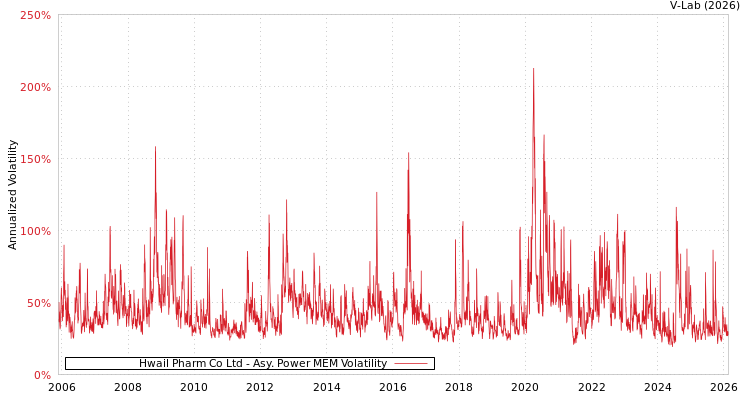 graph of Hwail Pharm Co Ltd APMEM