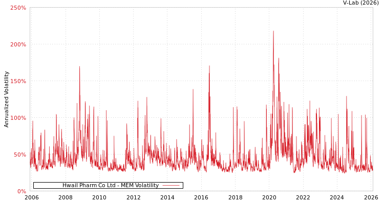 graph of Hwail Pharm Co Ltd MEM