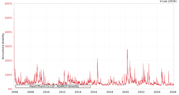 graph of Hwail Pharm Co Ltd AGARCH