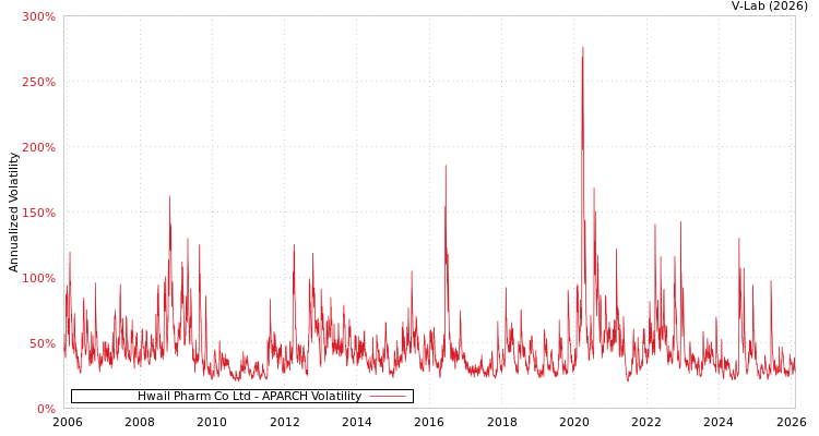 graph of Hwail Pharm Co Ltd APARCH