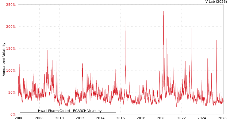 graph of Hwail Pharm Co Ltd EGARCH