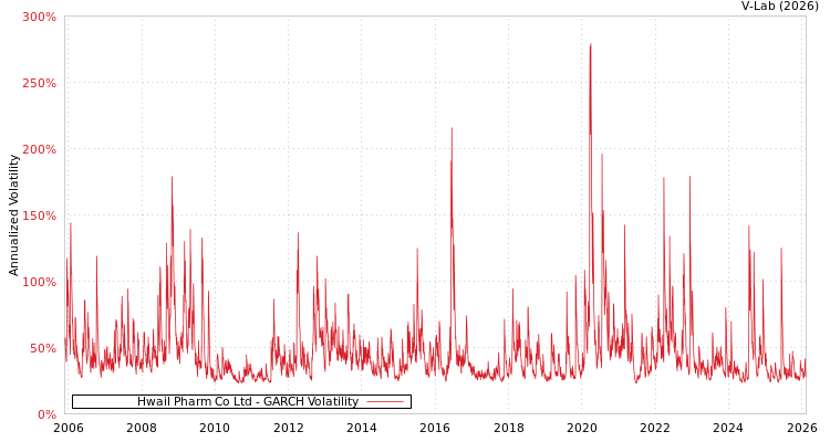 graph of Hwail Pharm Co Ltd GARCH