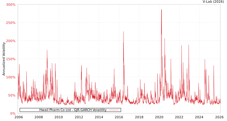 graph of Hwail Pharm Co Ltd GJR-GARCH