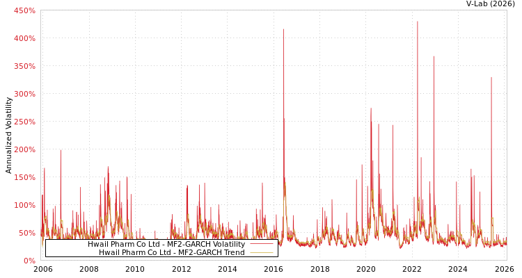graph of Hwail Pharm Co Ltd MF2-GARCH