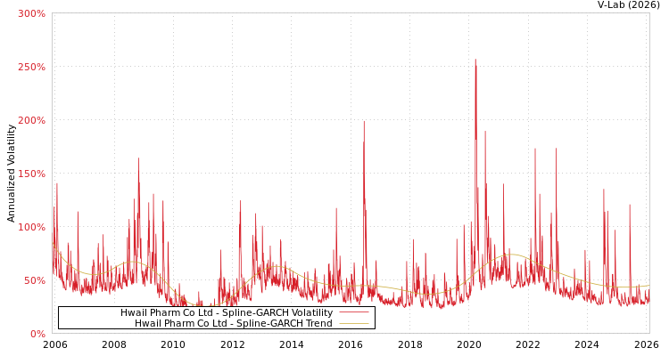 graph of Hwail Pharm Co Ltd SGARCH