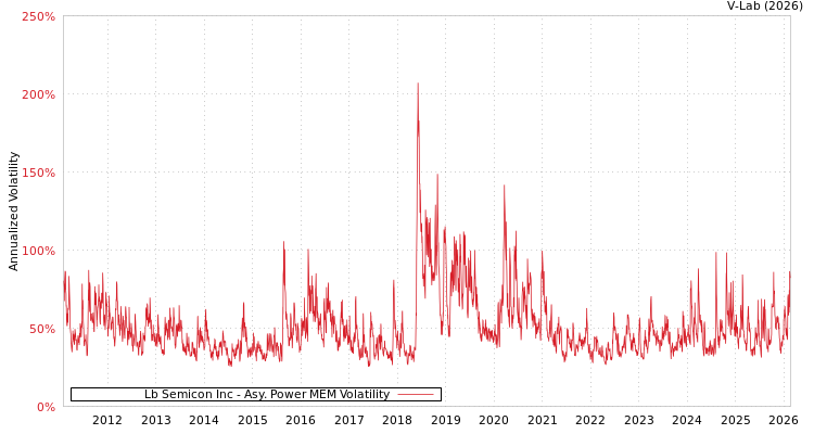 graph of Lb Semicon Inc APMEM