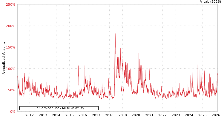 graph of Lb Semicon Inc MEM