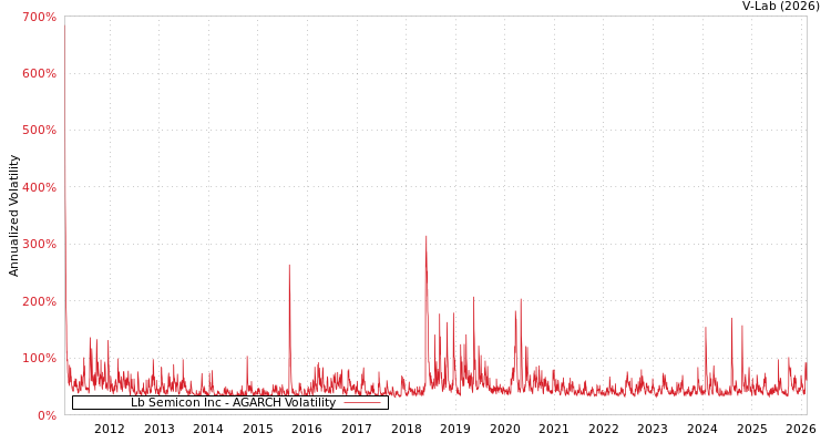 graph of Lb Semicon Inc AGARCH