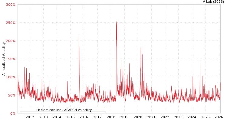 graph of Lb Semicon Inc APARCH
