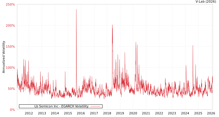 graph of Lb Semicon Inc EGARCH