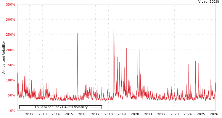 graph of Lb Semicon Inc GARCH