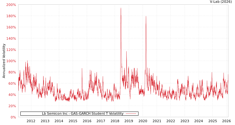graph of Lb Semicon Inc GAS-GARCH-T