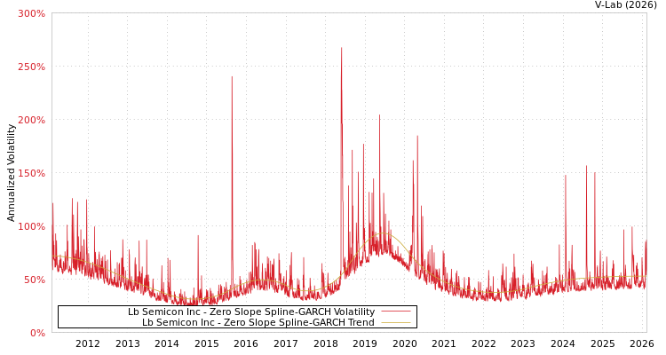 graph of Lb Semicon Inc S0GARCH