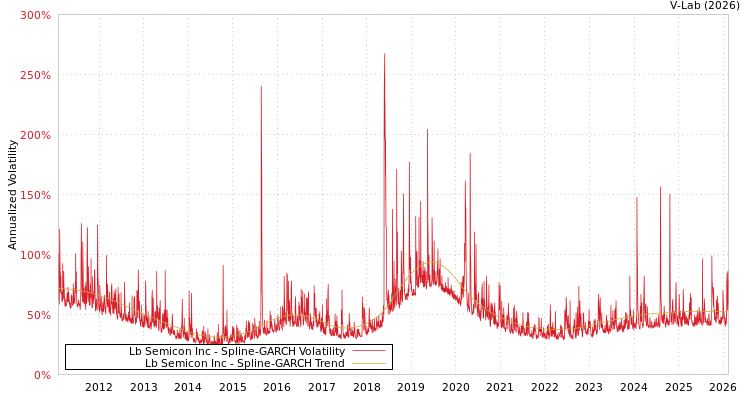 graph of Lb Semicon Inc SGARCH