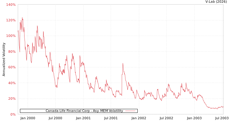 graph of Canada Life Financial Corp AMEM