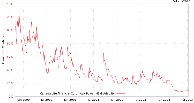 graph of Canada Life Financial Corp APMEM