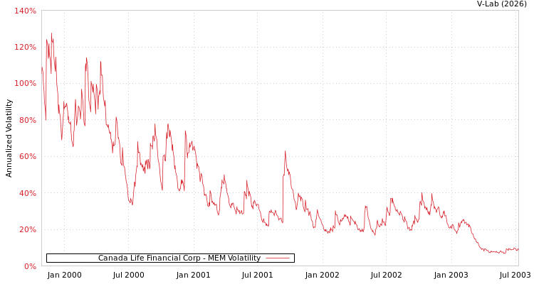 graph of Canada Life Financial Corp MEM