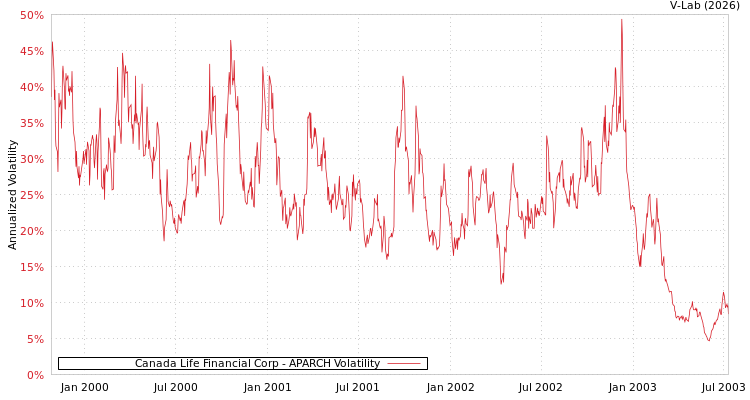 graph of Canada Life Financial Corp APARCH