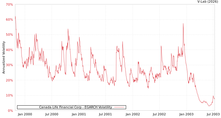 graph of Canada Life Financial Corp EGARCH