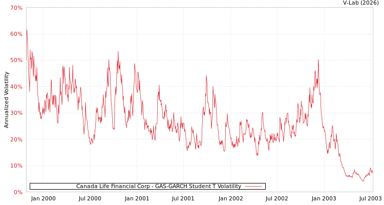 graph of Canada Life Financial Corp GAS-GARCH-T